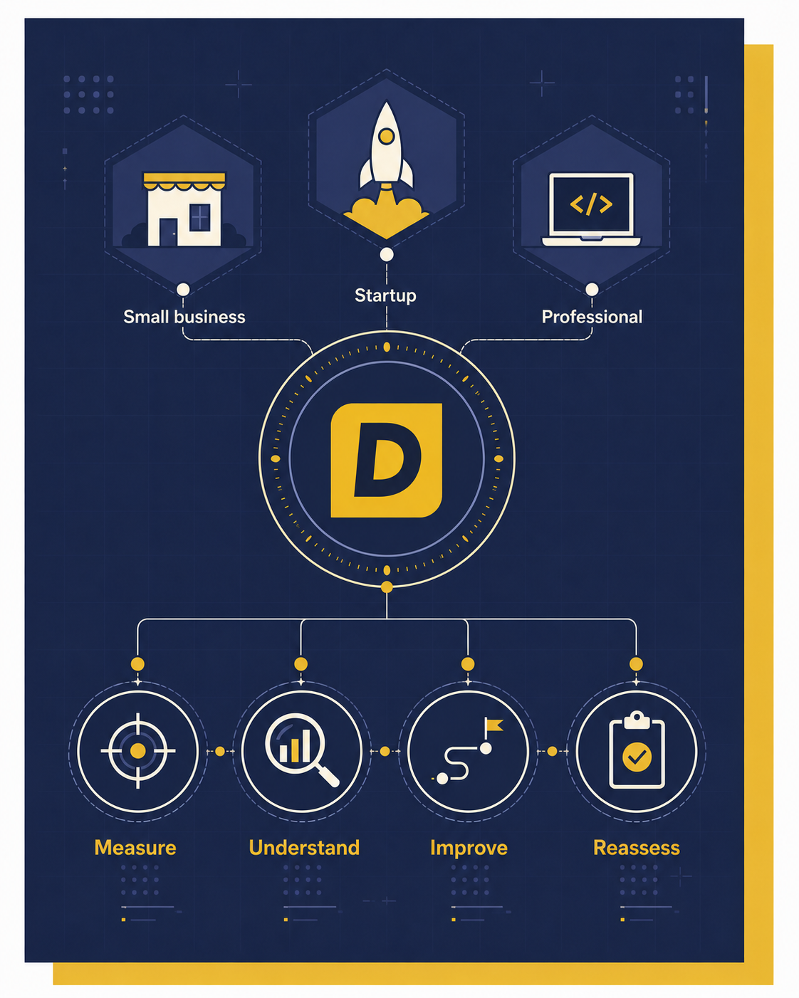 DevMate connects small businesses, software startups, and technology professionals through Measure, Understand, Improve, and Reassess.